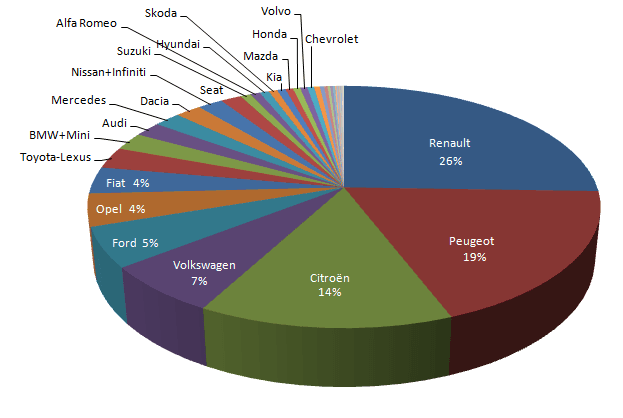 Immatriculations par marque Proportion des immatriculations