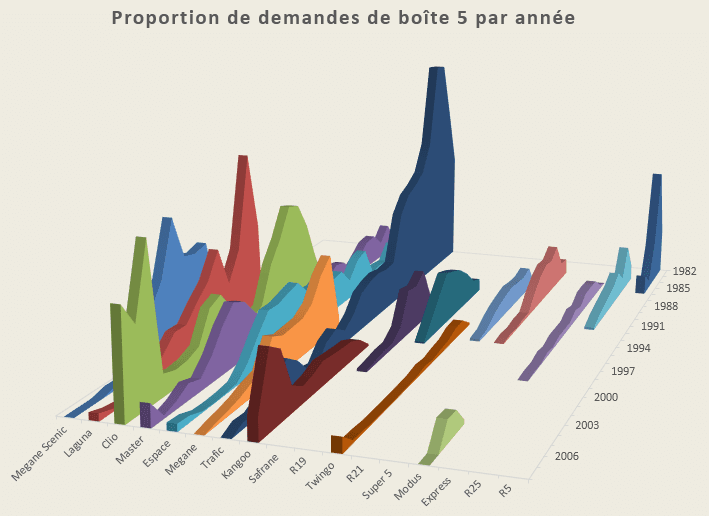 Proportions de boîte 5 par an