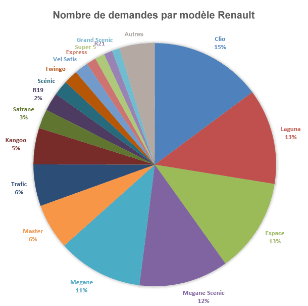 Proportions de demandes par modèle