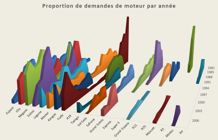 Proportions de moteur par an Proportions de demandes de moteur par an et par modèle