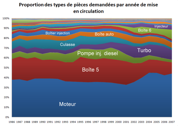 Types de pièce moteur demandées sur France Casse