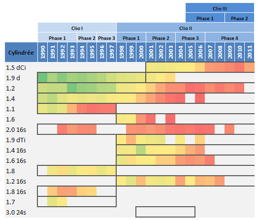 Disponibilité des pièces de Clio par cylindrée et par année