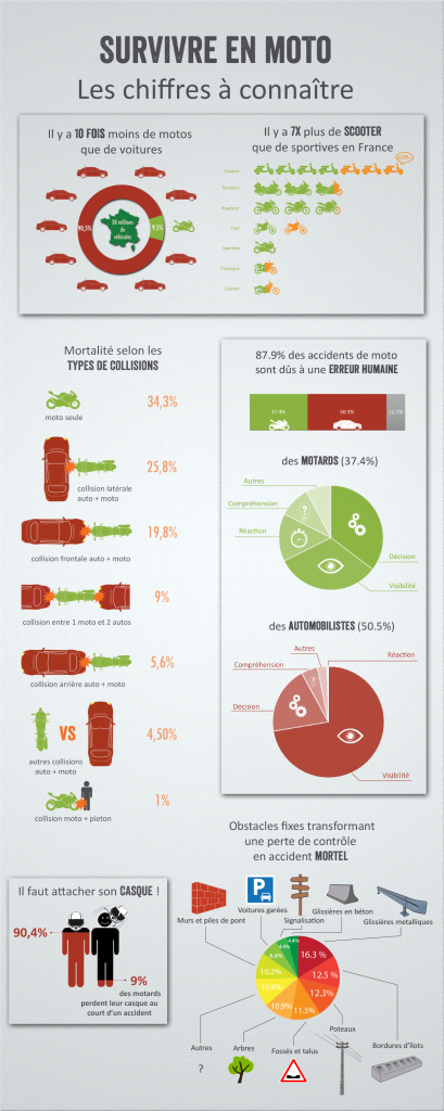 Accidentologie moto