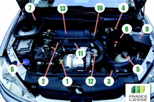 Les niveaux à vérifier sous le capot de votre voiture,