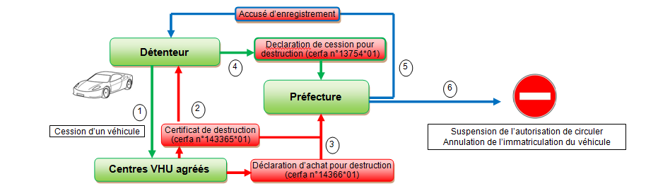 que faire d'un véhicule en fin de vie (VHU) ?