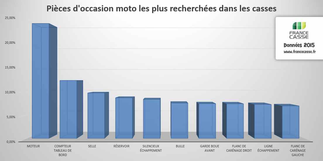 TOP 10 des pièces les plus recherchées dans les casses moto