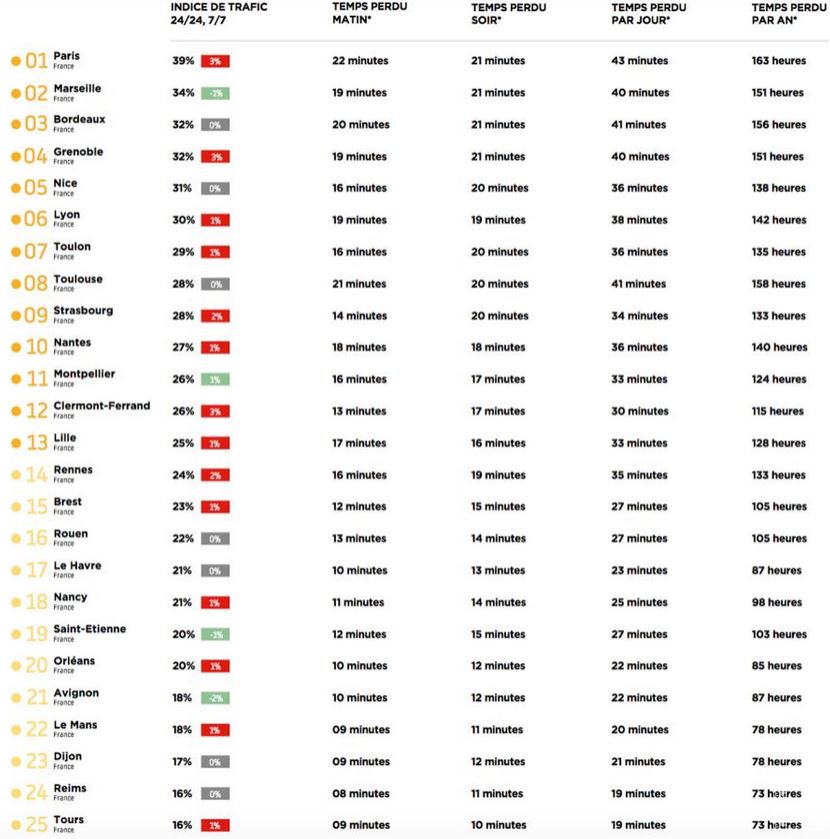classement des embouteillages