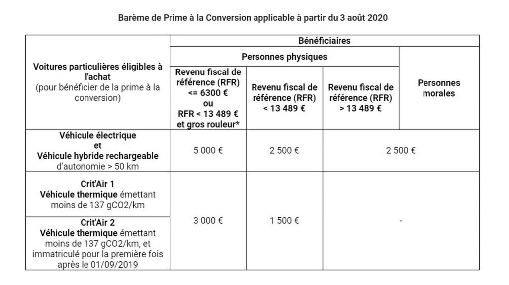 tableau explication prime conversion 2020/2021