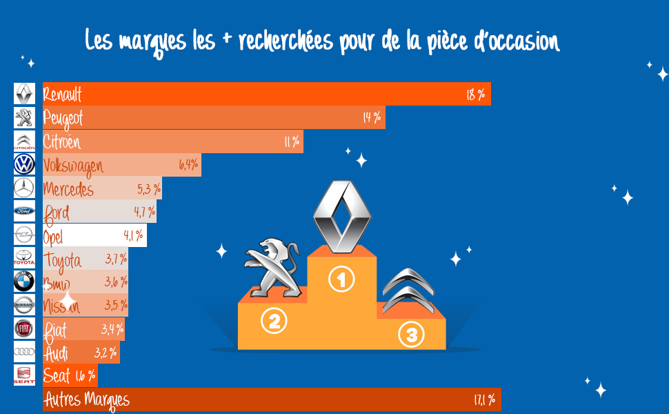 1 million de véhicules désossés tous les ans en France ; 13 à 15 pièces démontées par véhicules ; 1600 centres VHU agréés