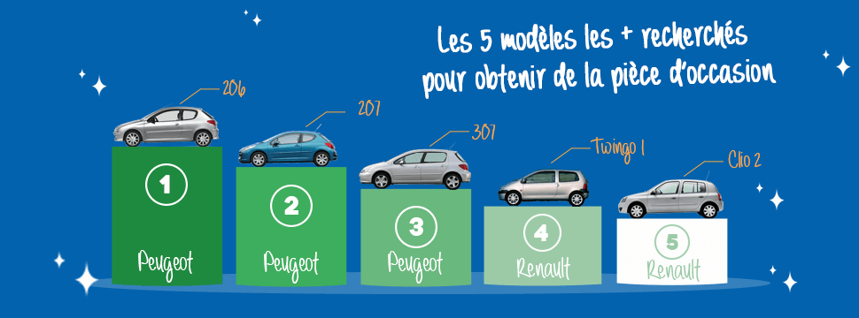 1 million de véhicules désossés tous les ans en France ; 13 à 15 pièces démontées par véhicules ; 1600 centres VHU agréés